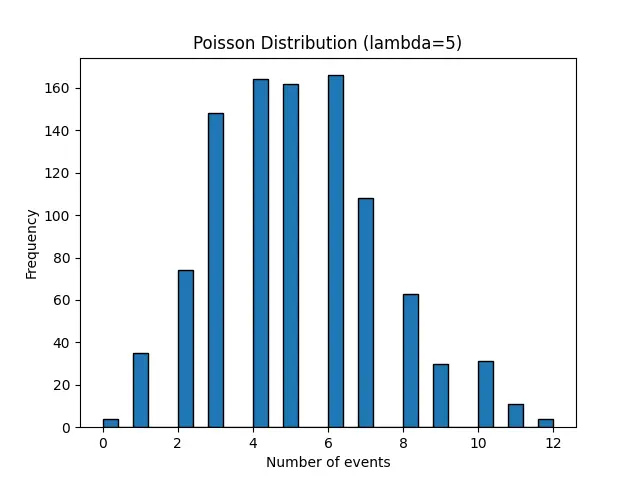 Numpy Understanding Randomgeneratorpoisson Method 4 Examples Sling Academy 8973