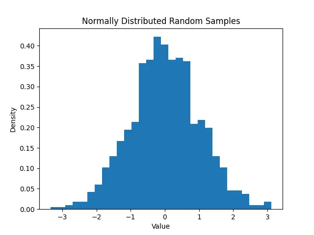 Numpy Using Randomgeneratornormal Method 4 Examples Sling Academy 4790